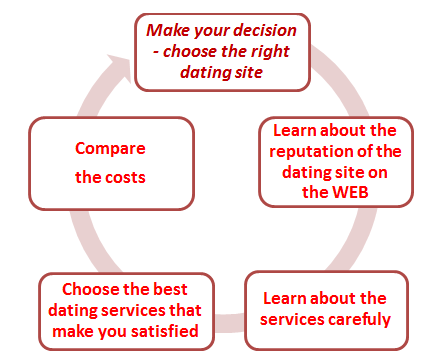 How to pick the right dating site